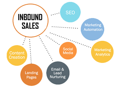 Inbound Sales